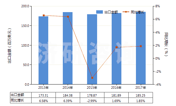 2013-2017年中國(guó)塑料制的軟管（最小爆破壓力為27.6兆帕斯卡）(HS39173100)出口總額及增速統(tǒng)計(jì)